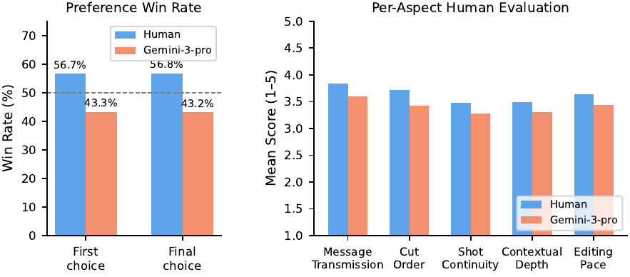 Human perceptual study results comparing human and AI edits