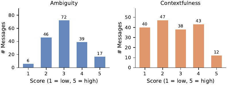 Distribution of message ambiguity and contextfulness labels