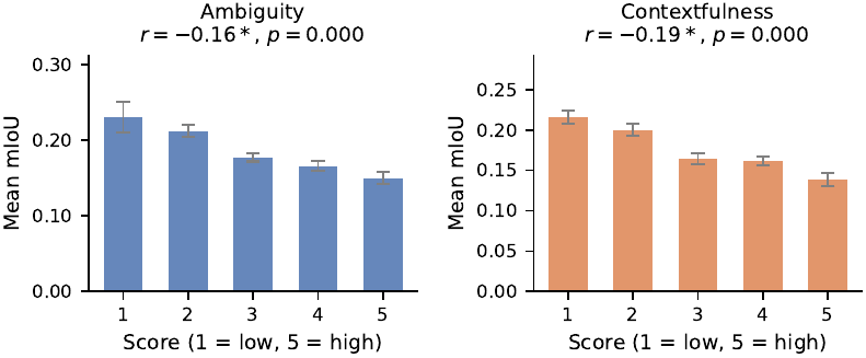 Mean mIoU as a function of message ambiguity and contextfulness