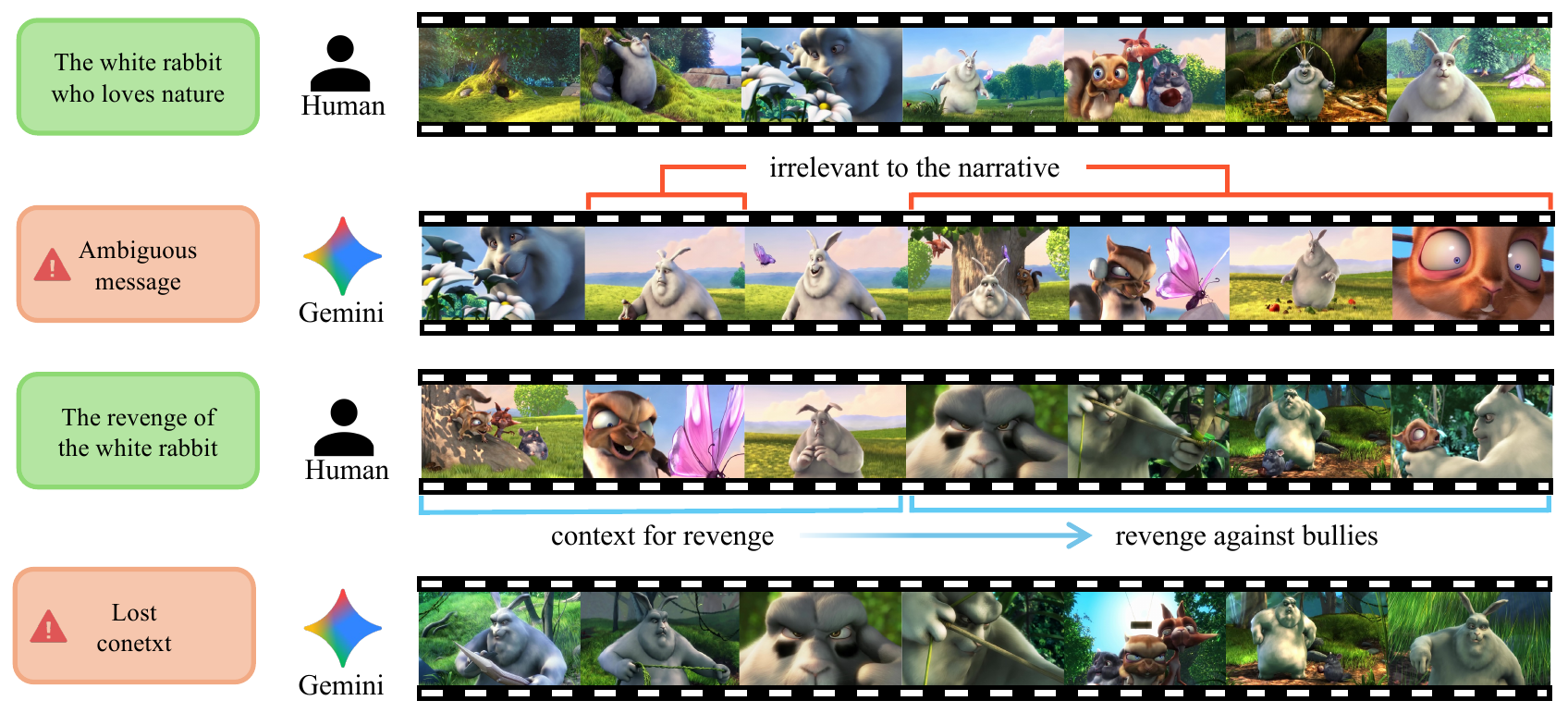 Qualitative comparison of human and Gemini-3-pro edits