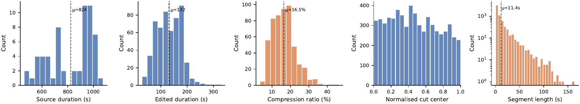 Statistics of the MEDit-Bench dataset