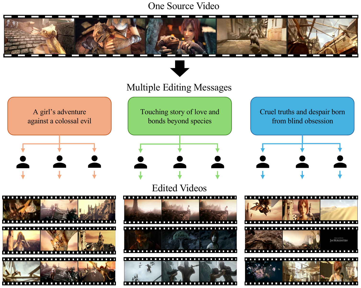 Overview of MEDit-Bench: given a long-form source video, multiple editing messages specify different narratives, yielding different cut sequences from the same footage.